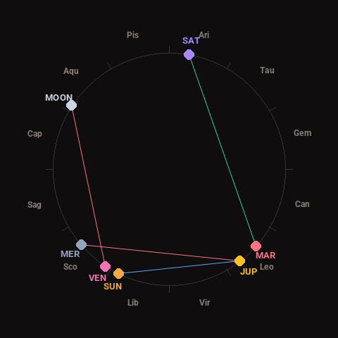 Diagram showing planetary positions and notable angles at the time of this alert
