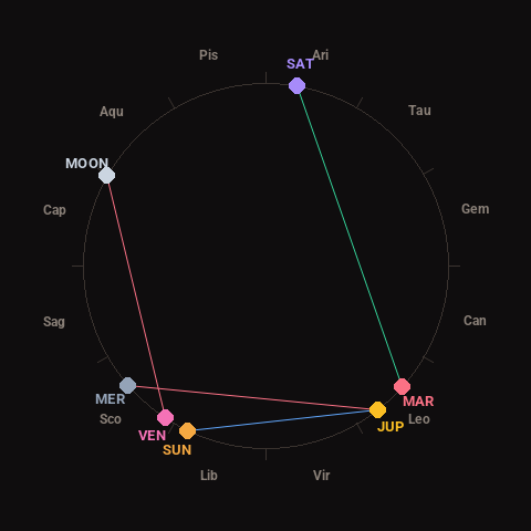 Diagram showing planetary positions and notable angles at the time of this alert