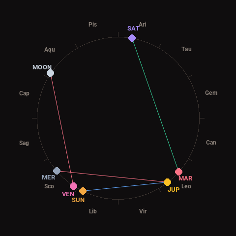 Diagram showing planetary positions and notable angles at the time of this alert