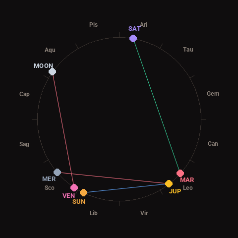 Diagram showing planetary positions and notable angles at the time of this alert