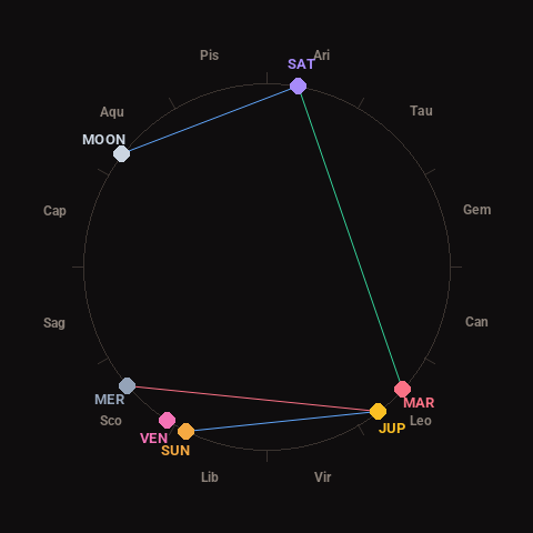 Diagram showing planetary positions and notable angles at the time of this alert