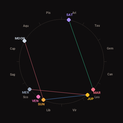 Diagram showing planetary positions and notable angles at the time of this alert