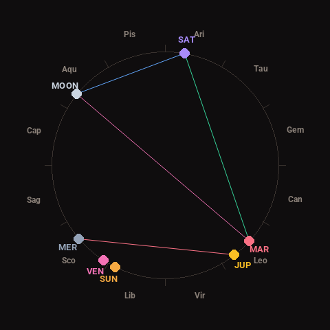 Diagram showing planetary positions and notable angles at the time of this alert