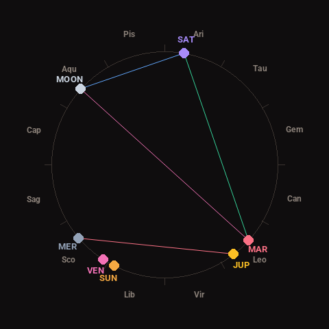 Diagram showing planetary positions and notable angles at the time of this alert