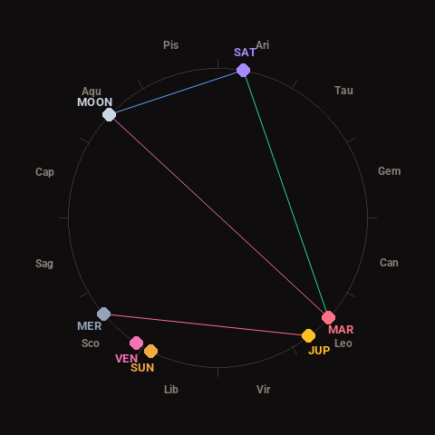 Diagram showing planetary positions and notable angles at the time of this alert
