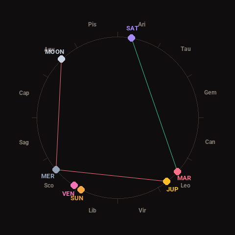 Diagram showing planetary positions and notable angles at the time of this alert