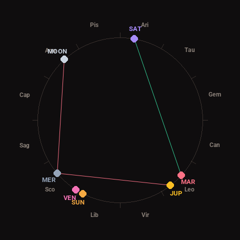 Diagram showing planetary positions and notable angles at the time of this alert