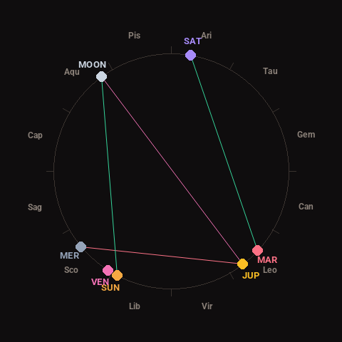 Diagram showing planetary positions and notable angles at the time of this alert
