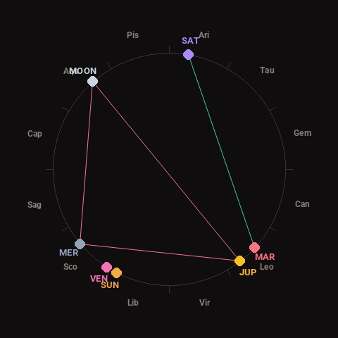 Diagram showing planetary positions and notable angles at the time of this alert