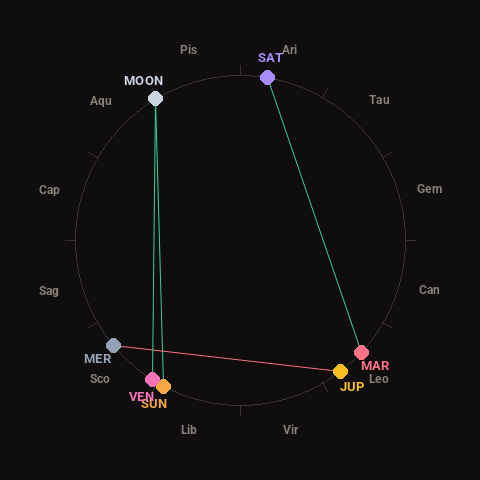 Diagram showing planetary positions and notable angles at the time of this alert
