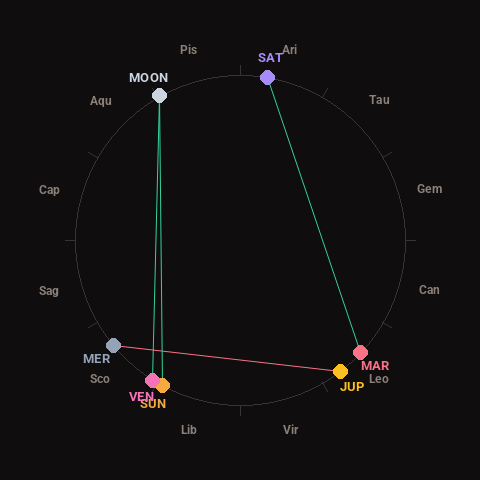 Diagram showing planetary positions and notable angles at the time of this alert