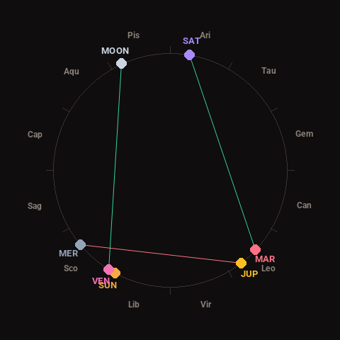 Diagram showing planetary positions and notable angles at the time of this alert