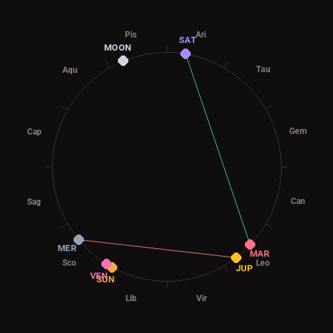 Diagram showing planetary positions and notable angles at the time of this alert