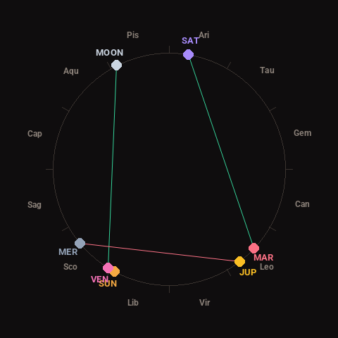 Diagram showing planetary positions and notable angles at the time of this alert