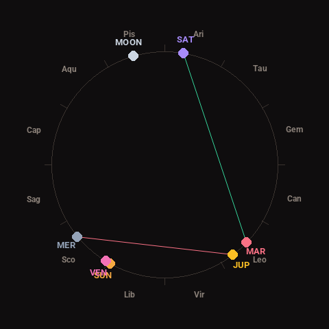 Diagram showing planetary positions and notable angles at the time of this alert