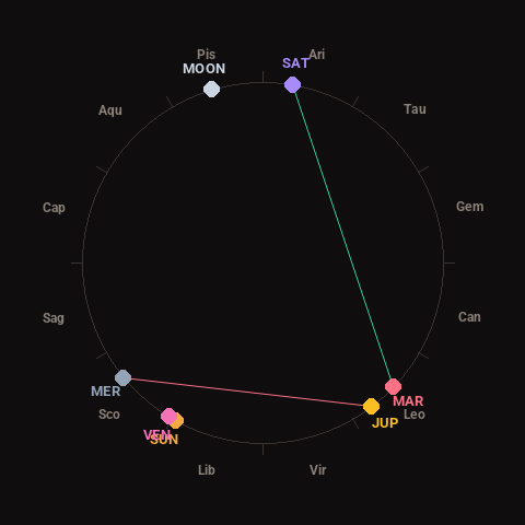 Diagram showing planetary positions and notable angles at the time of this alert