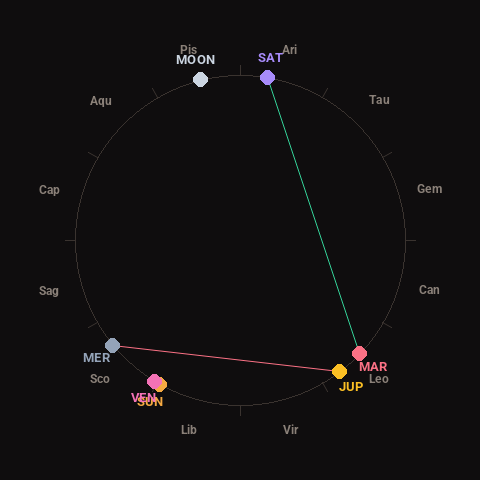 Diagram showing planetary positions and notable angles at the time of this alert
