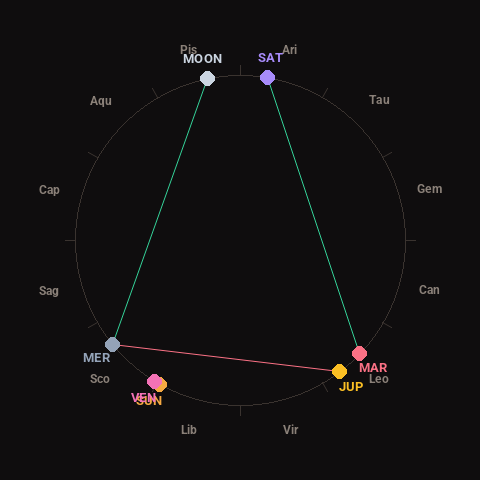 Diagram showing planetary positions and notable angles at the time of this alert