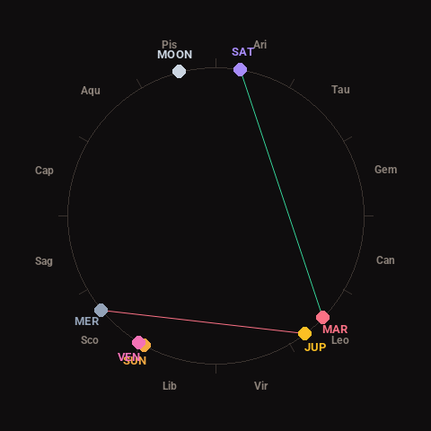 Diagram showing planetary positions and notable angles at the time of this alert