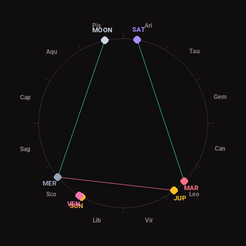 Diagram showing planetary positions and notable angles at the time of this alert