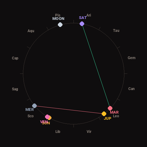 Diagram showing planetary positions and notable angles at the time of this alert