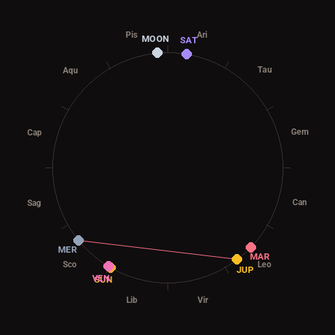 Diagram showing planetary positions and notable angles at the time of this alert