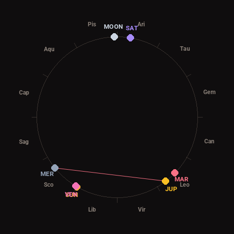 Diagram showing planetary positions and notable angles at the time of this alert