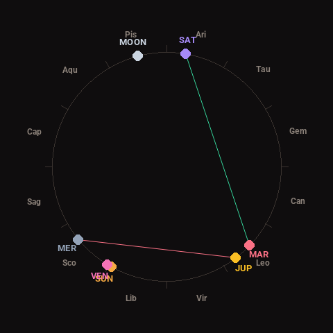 Diagram showing planetary positions and notable angles at the time of this alert