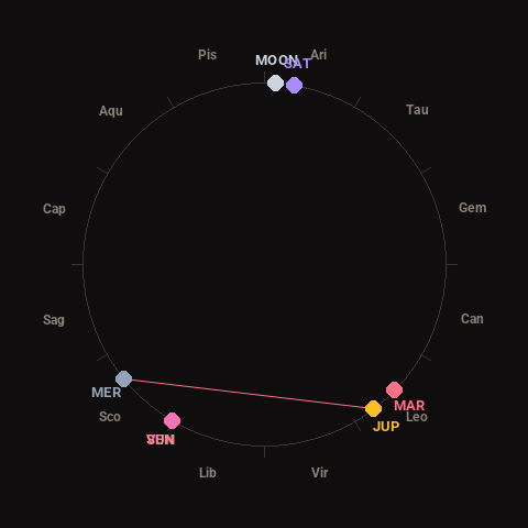 Diagram showing planetary positions and notable angles at the time of this alert