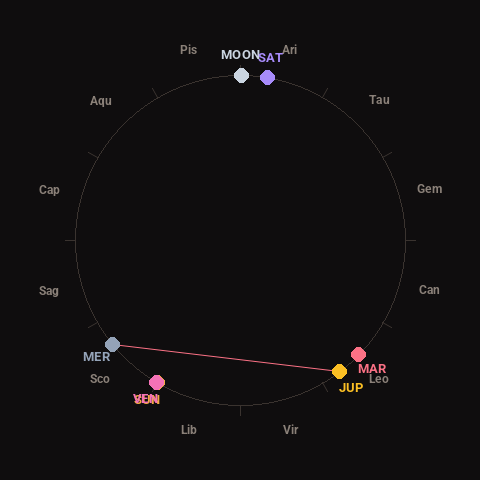 Diagram showing planetary positions and notable angles at the time of this alert