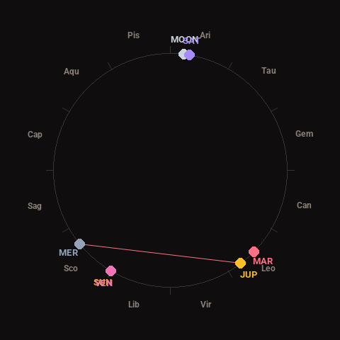 Diagram showing planetary positions and notable angles at the time of this alert
