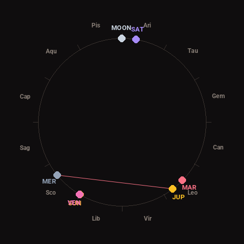 Diagram showing planetary positions and notable angles at the time of this alert
