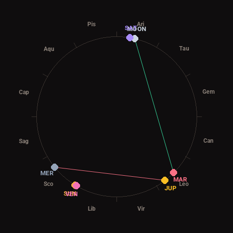 Diagram showing planetary positions and notable angles at the time of this alert