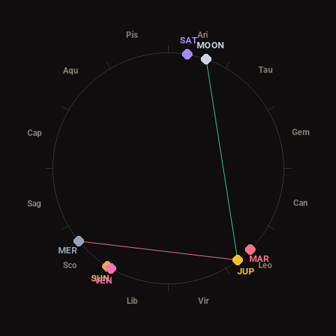 Diagram showing planetary positions and notable angles at the time of this alert