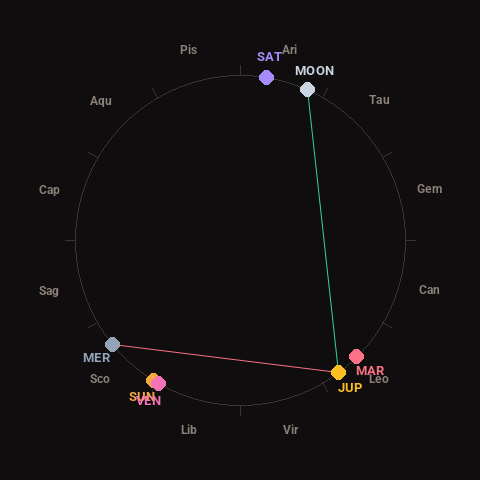 Diagram showing planetary positions and notable angles at the time of this alert