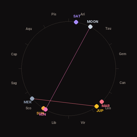 Diagram showing planetary positions and notable angles at the time of this alert