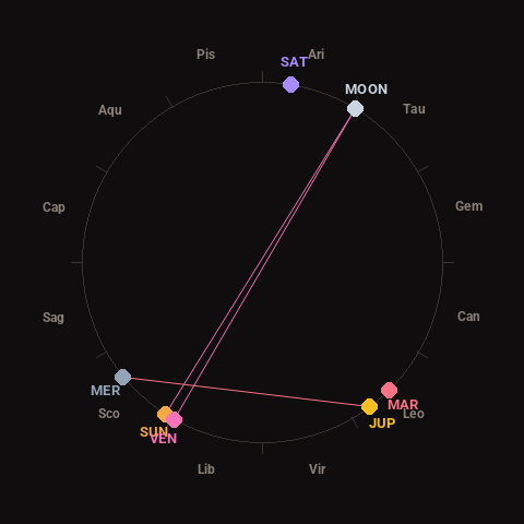 Diagram showing planetary positions and notable angles at the time of this alert