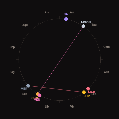 Diagram showing planetary positions and notable angles at the time of this alert