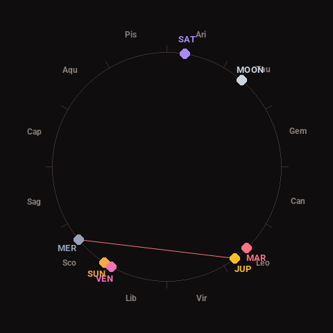Diagram showing planetary positions and notable angles at the time of this alert