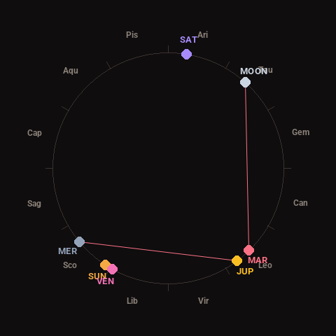 Diagram showing planetary positions and notable angles at the time of this alert