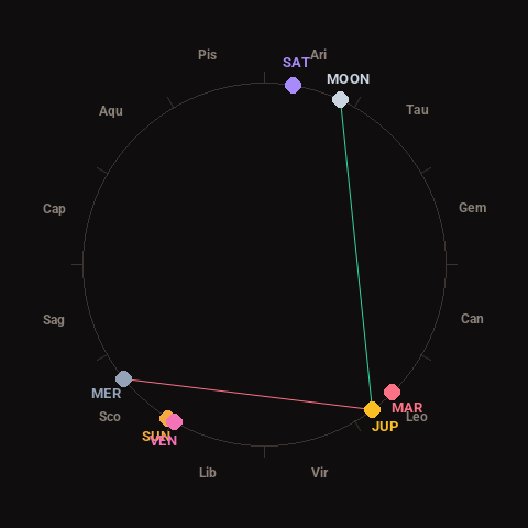 Diagram showing planetary positions and notable angles at the time of this alert