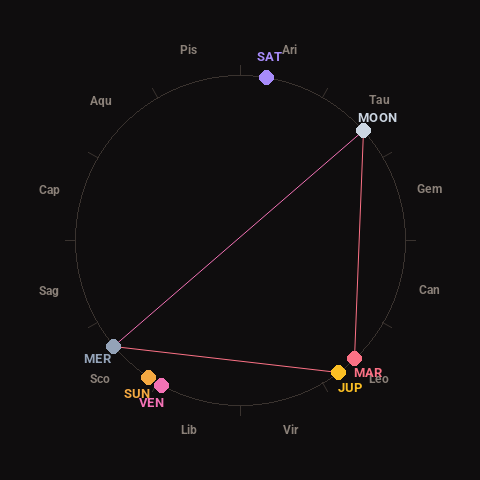 Diagram showing planetary positions and notable angles at the time of this alert
