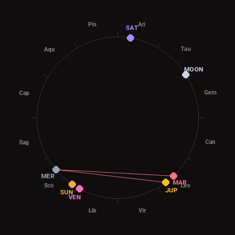 Diagram showing planetary positions and notable angles at the time of this alert