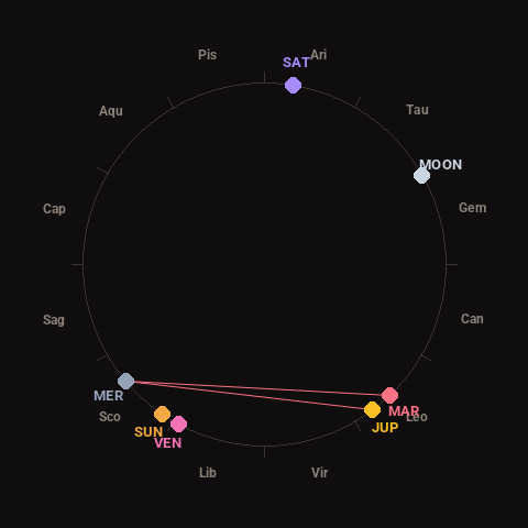 Diagram showing planetary positions and notable angles at the time of this alert