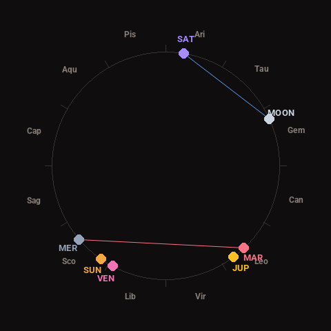 Diagram showing planetary positions and notable angles at the time of this alert