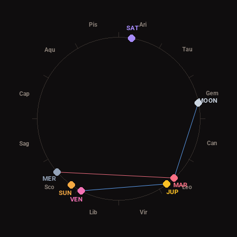 Diagram showing planetary positions and notable angles at the time of this alert