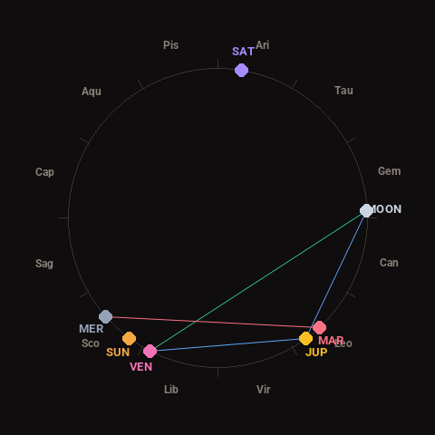 Diagram showing planetary positions and notable angles at the time of this alert