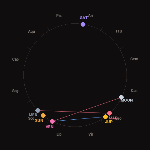 Diagram showing planetary positions and notable angles at the time of this alert